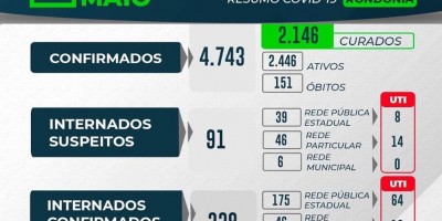 Rondônia tem quase 5 mil casos de Covid-19; Mais de 2,1 mil estão curados