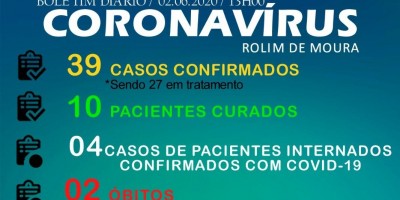Rolim de Moura tem 39 casos de Covid-19 e 10 pessoas recuperadas, diz secretaria