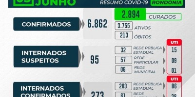 Rondônia registra 19 mortes e 404 novos casos e total sobe para 6.862
