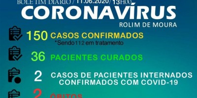 Sobe para 150 o nº de casos confirmados de Covid-19 em Rolim de Moura