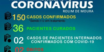 Rolim de Moura continua com 150 casos de Covid-19, aponta boletim desta sexta-feira