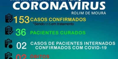 Sobe para 153 o nº de casos de Covid-19 em Rolim de Moura
