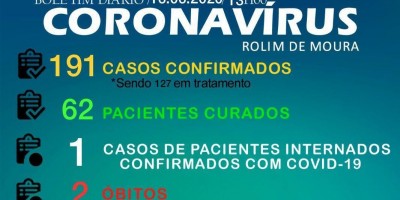 Sobe para 191 o nº de casos confirmados de Covid-19 em Rolim de Moura