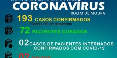 Sobe para 72 o nº de pacientes recuperados da covid-19 em Rolim de Moura; Casos...