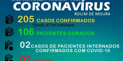 Rolim de Moura tem 205 casos positivos de Covid-19; Recuperados sobe para 106
