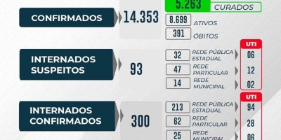 Rondônia tem 14.353 casos positivos de Covid-19, 5.263 pacientes recuperados e 391 mortes
