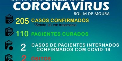 Rolim de Moura continua com 205 casos confirmados de Covi-19; Sobe para 110 o nº de...