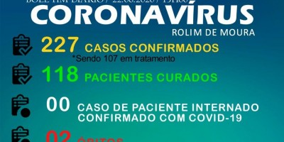 Rolim de Moura confirma 22 novos casos de Covid-19 e total sobe para 227