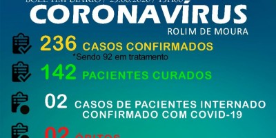 Rolim de Moura registra 09 novos casos de covid-19 e total sobe para 236; Recuperados já...