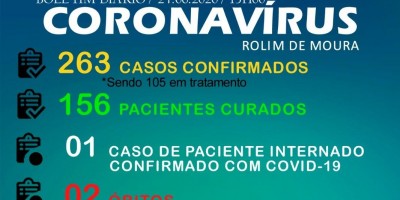 Rolim de Moura confirma 27 novos casos de Covid-19 e total sobe para 263; recuperados...