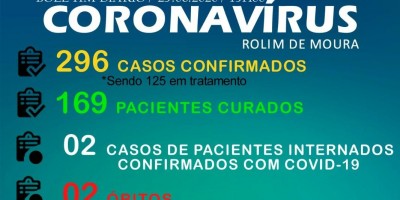 Rolim de Moura confirma 33 novos casos de Covid-19 e total de confirmados se aproxima de...