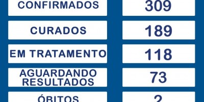 Sobe para 309 o nº de casos positivos de covid-19 em Rolim de Moura; recuperados são 189