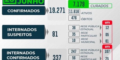 Mais de mil casos de covid-19 em 24h: Rondônia tem 19,2 mil casos confirmados e 476...