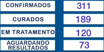 Sobe para 311 o nº de casos confirmados de covid-19 em Rolim de Moura