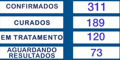 Rolim de Moura continua com 311 casos de covid-19 em Rolim de Moura