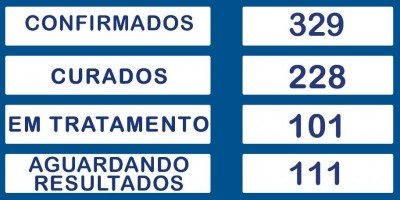 Em Rolim de Moura já são 228 pacientes recuperados da Covid-19; Total de infectados...