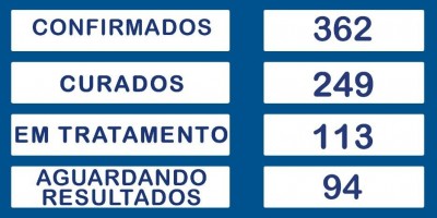 Rolim de Moura registra 33 casos novos e total de infectados sobe para 362; 05 estão...