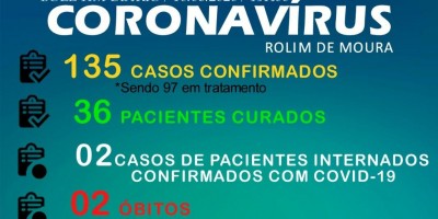 Sobe para 36 o número de curados da Covid-19 em Rolim de Moura; Total de infectados sobe...