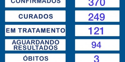 Sobe para 370 o nº de casos confirmados de Covid-19 em Rolim de Moura