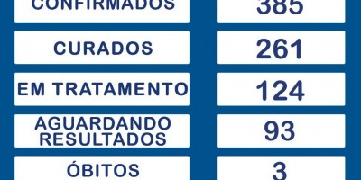 Sobe para 385 o nº de casos positivos de Covid-19 em Rolim de Moura