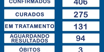Aumenta para 406 o nº de casos de Covid-19 em Rolim de Moura; Confira o boletim