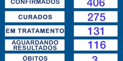 Segundo boletim, 67,7% dos casos positivos de Covid-19 em Rolim de Moura já estão...