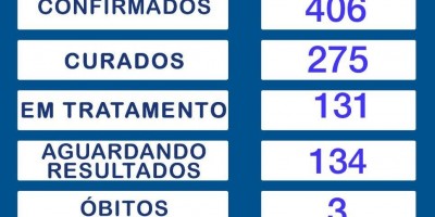 Continua em 406 o nº de casos confirmados de Covid-19 em Rolim de Moura