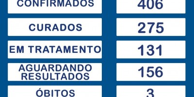 Continua em 406 o nº total de casos confirmados de Covid-19 em Rolim de Moura, aponta...