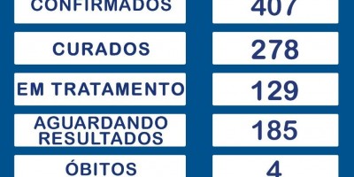 Rolim de Moura registra 4º óbito por Covid-19; Casos positivos chegam a 407
