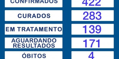 Rolim de Moura tem 422 casos positivos de Covid-19; 283 já estão recuperados