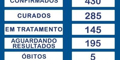 Rolim de Moura confirma 5º óbito e 430 casos positivos; 285 já estão recuperados