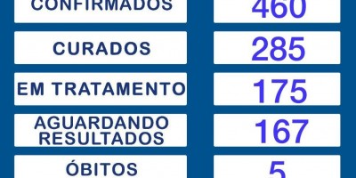 Continua em 460 o nº total de casos positivos de covid-19 em Rolim de Moura