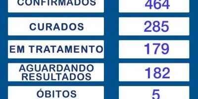 Sobe para 464 o nº total de infectados por covid-19 em Rolim de Moura