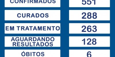 Rolim de Moura registra 26 novos casos e total de infectados por covid-19 sobe para 551