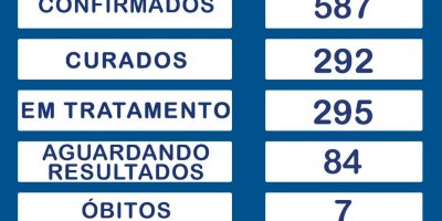 Rolim de Moura registra 36 novos casos de covid-19 e total de infectados se aproxima de...