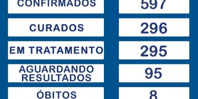 Rolim de Moura registra 10 novos casos e um novo óbito por covid-19; Total de infectados...