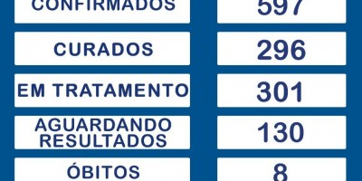Rolim de Moura continua com 597 casos confirmados de Covid-19