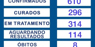 Sobe para 610 o nº total de infectados por covid-19 em Rolim de Moura