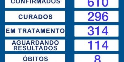 Rolim de Moura continua com 610 casos confirmados de Covid-19