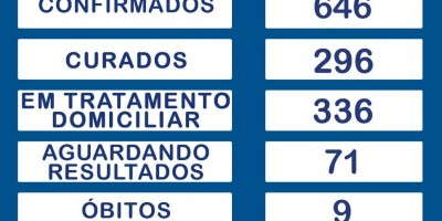 Rolim de Moura registra 36 novos casos de covid-19 e total de infectados sobe para 646