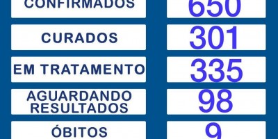 Sobe para 650 o nº total de casos confirmados de covid-19 em Rolim de Moura