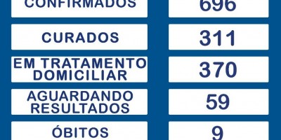 Rolim de Moura tem quase 700 casos confirmados de Covid-19 e recuperados são 311