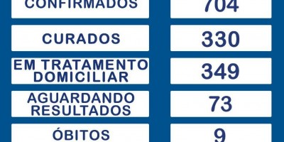 Sobe para 704 o nº total de infectados por covid-19 em Rolim de Moura; Recuperados são...
