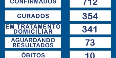 Sobe para 712 o nº total de casos confirmados de covid-19; Recuperados já são 354