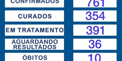 Rolim de Moura confirma 49 casos em 24h e total de infectados sobe para 761
