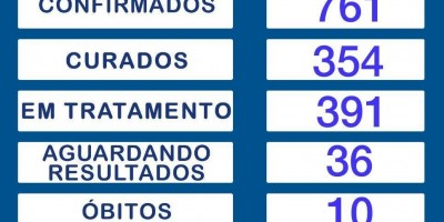 Continua em 761 o total de infectados por covid-19 em Rolim de Moura