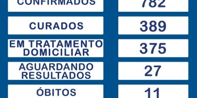 Rolim de Moura registra 01 nova morte e 21 novos casos de covid-19