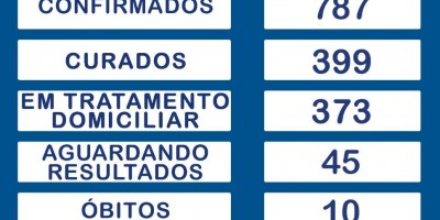 Recuperados da Covid-19 em Rolim de Moura são quase 400; Casos confirmados sobe para 787