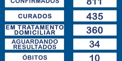 Rolim de Moura registra 24 novos casos de covid-19 e total de infectados sobe para 811;...