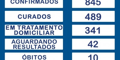 Rolim de Moura confirma 34 novos casos de covid-19 e total sobe para 845; Recuperados...